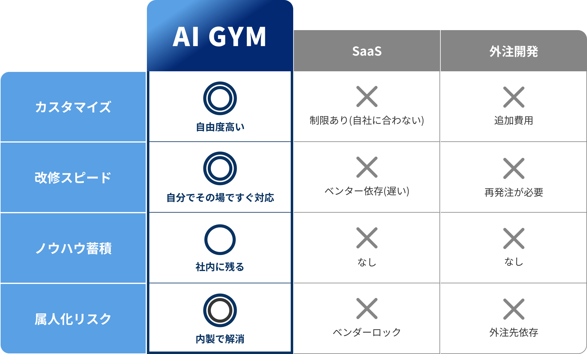 AI GYM・SaaS・外注開発の比較表