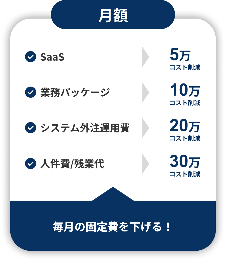 短期的な効果：業務管理系SaaSライセンス費用10万、人件費・残業代20万、社内研修・DX人材育成費35万のコスト削減。これらが社内の課題の方にピッタリです。