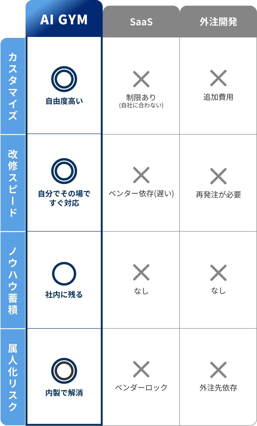 AI GYM・SaaS・外注開発の比較表。カスタマイズ：AI GYMは自由度高い／SaaSは制限あり（自社に合わない）／外注開発は追加費用。改修スピード：AI GYMは自分でその場ですぐ対応／SaaSはベンダー依存（遅い）／外注開発は再発注が必要。ノウハウ蓄積：AI GYMは社内に残る／SaaS・外注開発はなし。属人化リスク：AI GYMは内製で解消／SaaSはベンダーロック／外注開発は外注先依存。